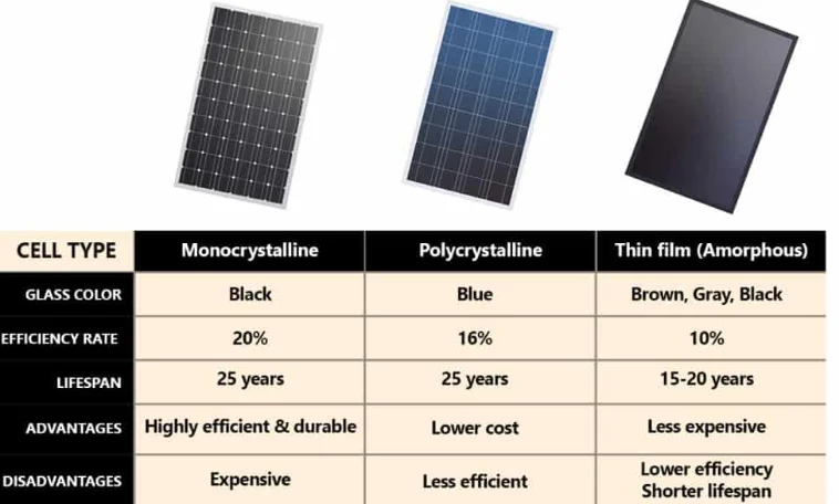 types of solar panels